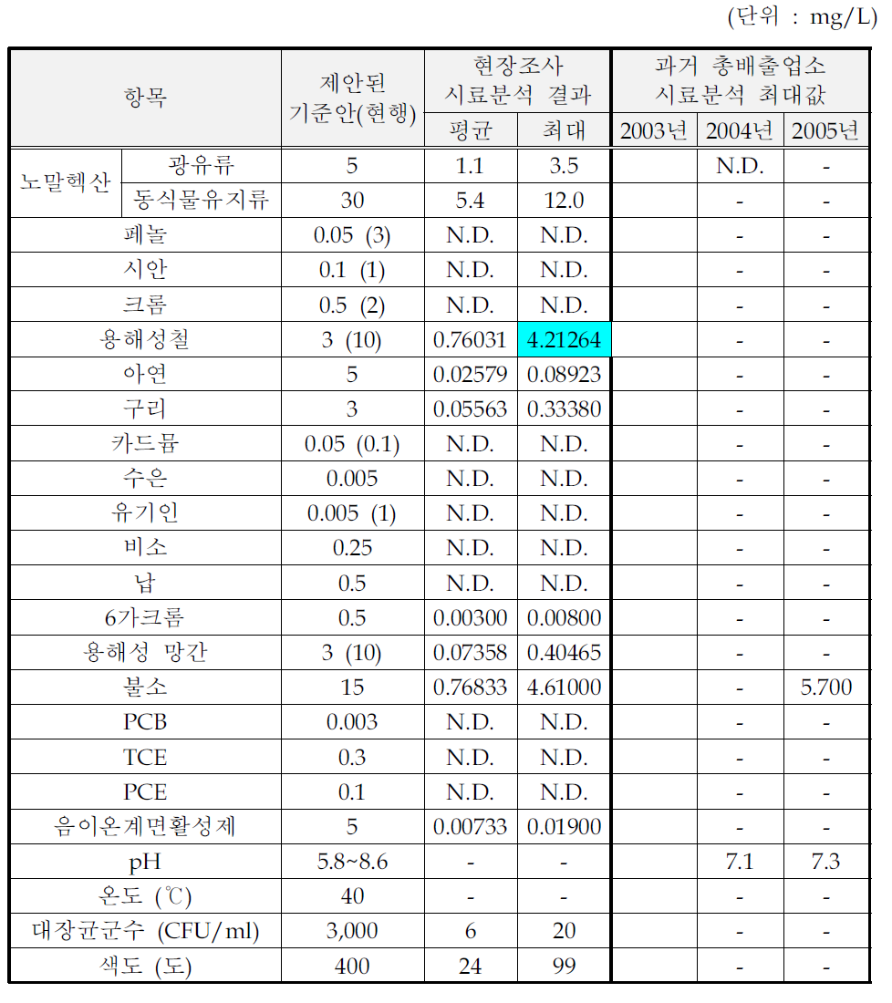 반도체 및 기타 전자부품 제조시설의 처리수 시료분석결과(수질유해물질)