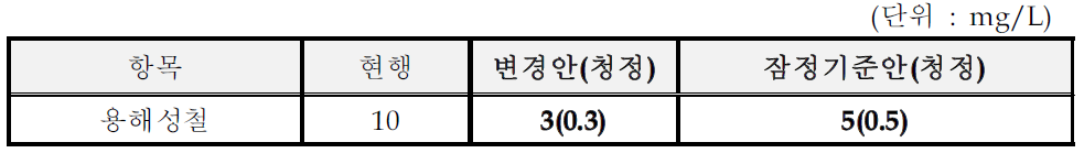 반도체 및 기타 전자부품 제조시설의 수질유해물질 잠정기준(안)