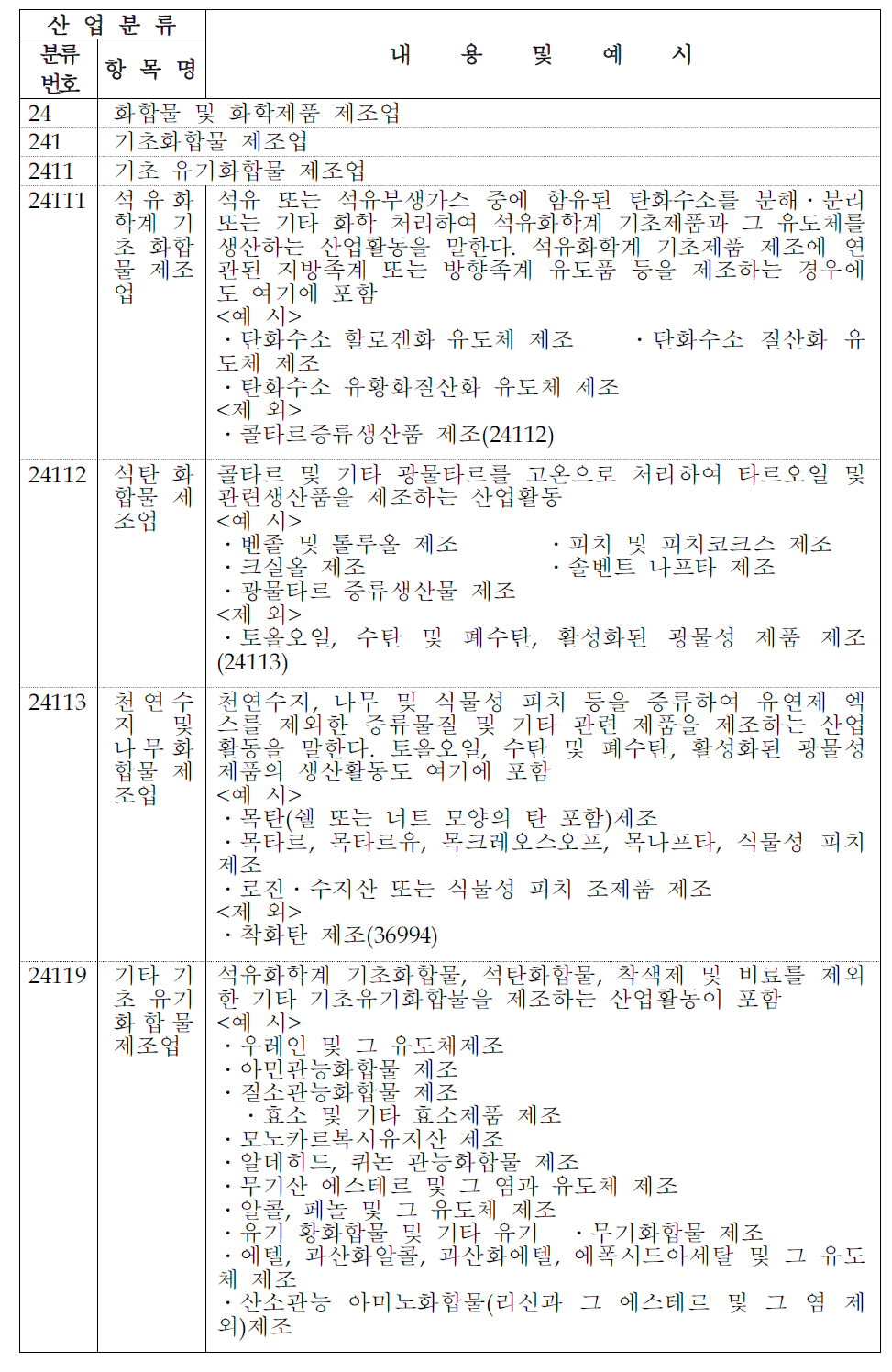 표준산업분류체계에 의한 기초 유기화합물 제조업 분류