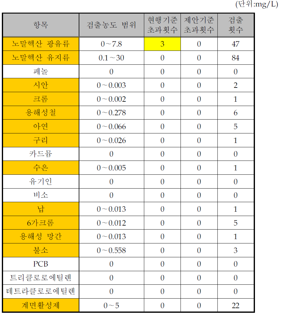 낙농제품 및 아이스크림 제조시설의 수질유해물질 배출목록