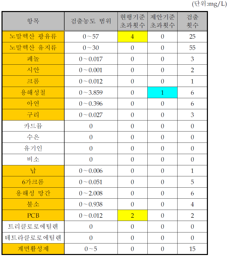 곡물가공품 제조시설의 수질유해물질 배출목록