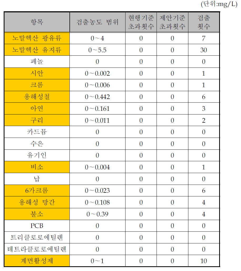 전분 및 당류 제조시설의 수질유해물질 배출목록