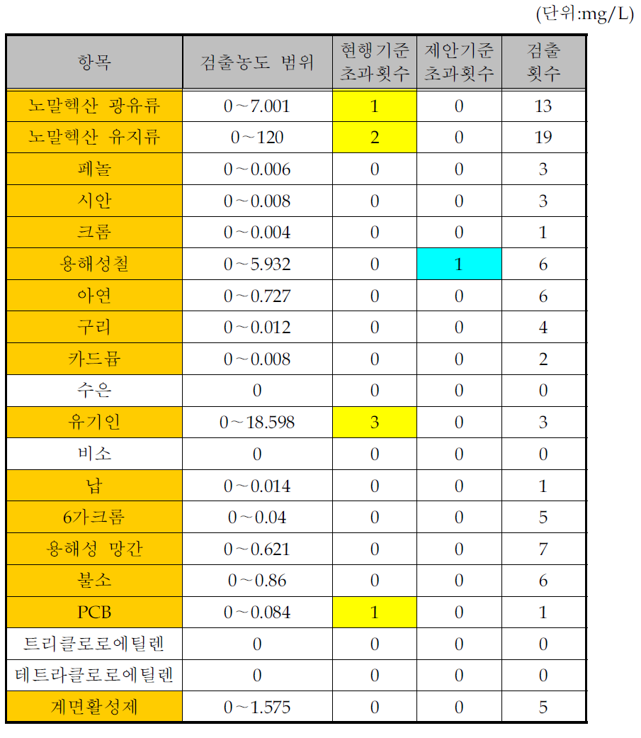 사료 제조시설의 수질유해물질 배출목록