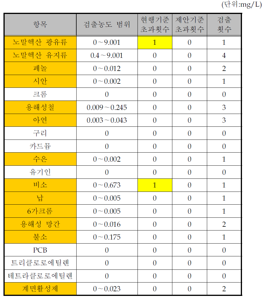 설탕 제조시설의 수질유해물질 배출목록