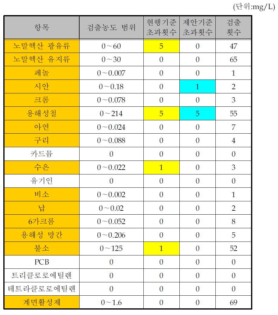 조미료 및 식품첨가물 제조시설의 수질유해물질 배출목록