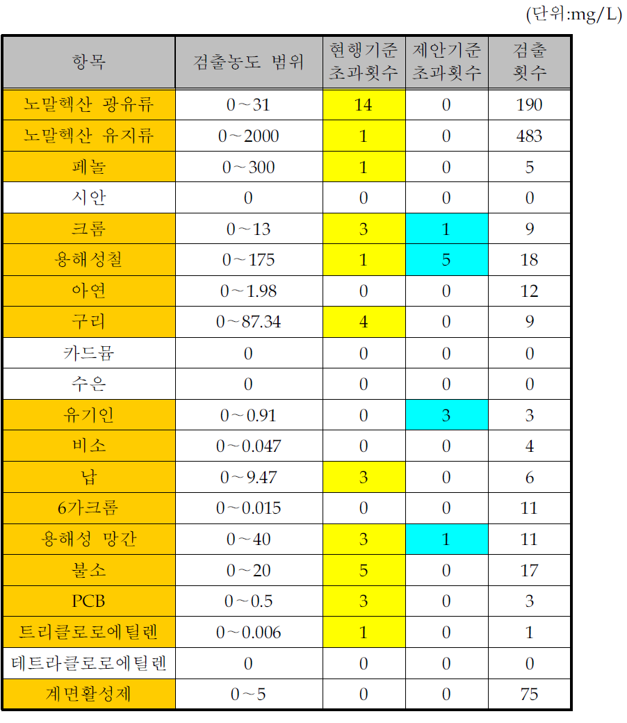 기타식품 제조시설의 수질유해물질 배출목록