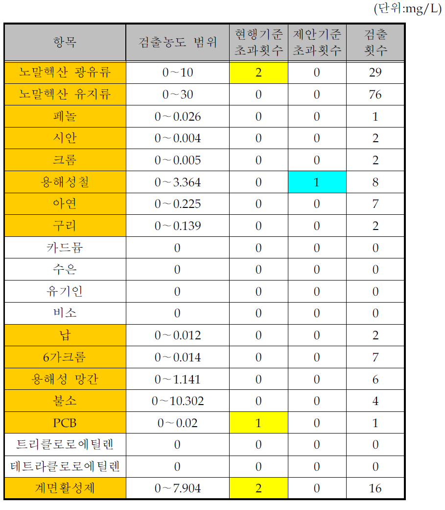 주정제조 및 주조시설의 수질유해물질 배출목록