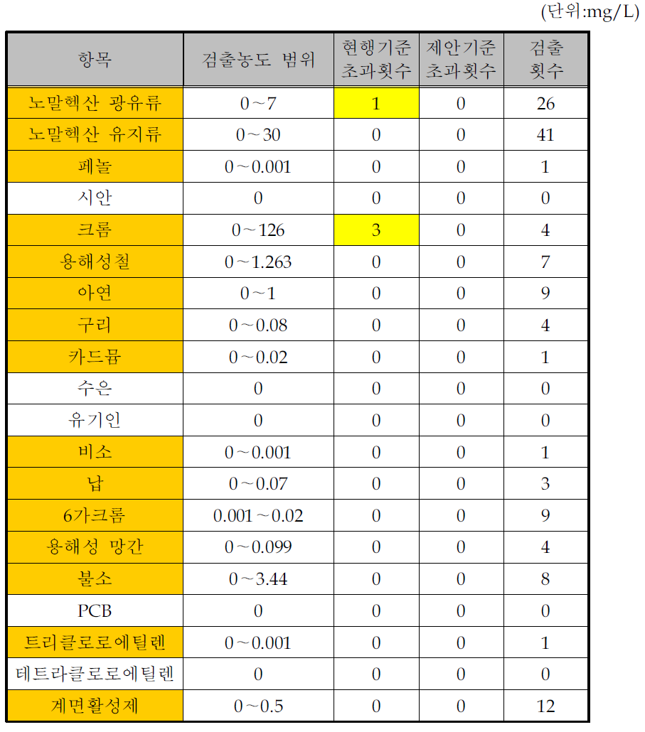 비알콜성 음료 및 얼음 제조시설의 수질유해물질 배출목록