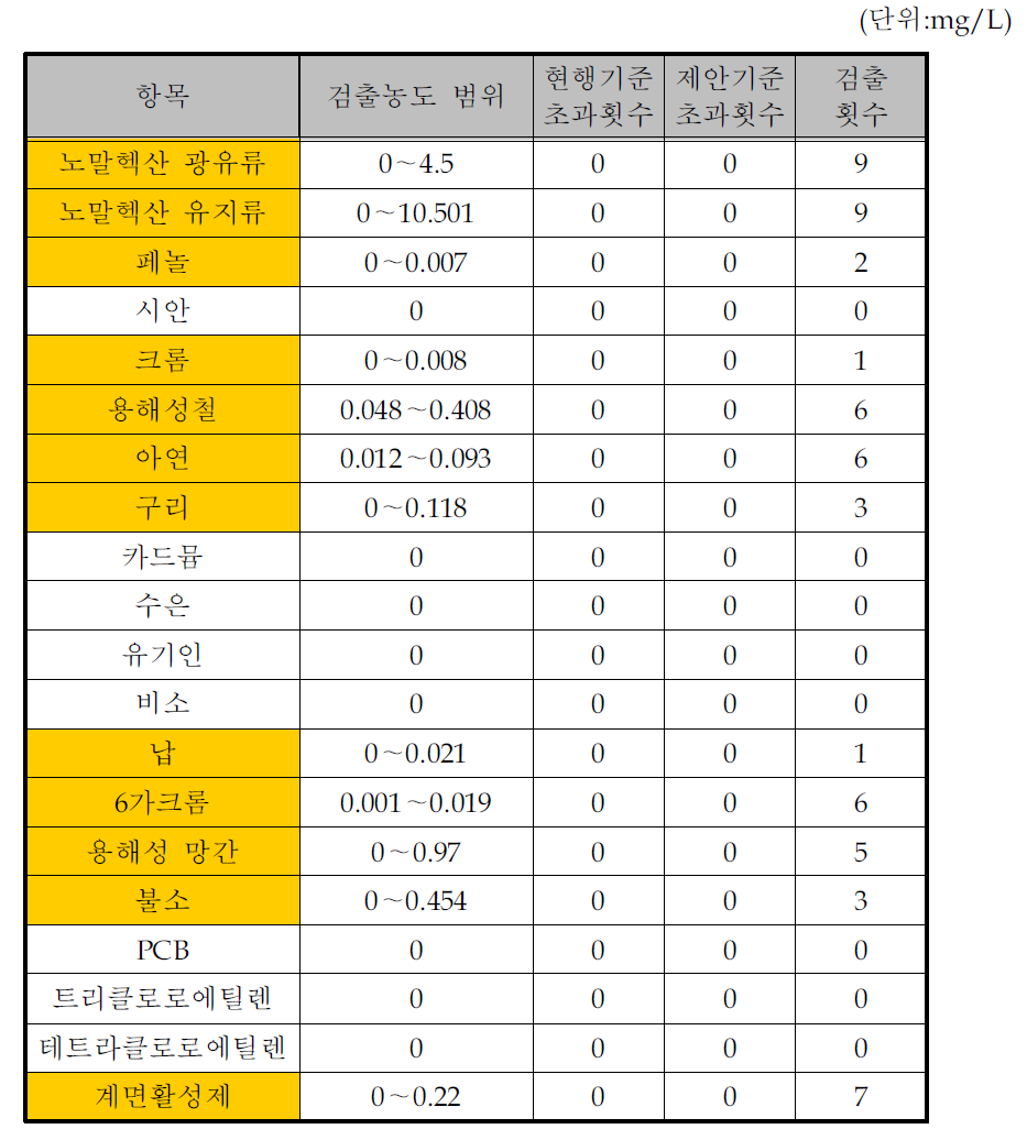 담배 제조시설의 수질유해물질 배출목록