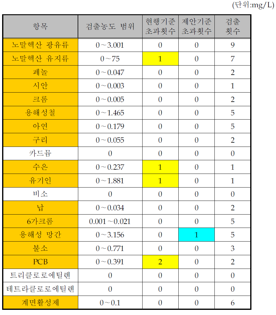 목재 및 나무제품 제조시설의 수질유해물질 배출목록