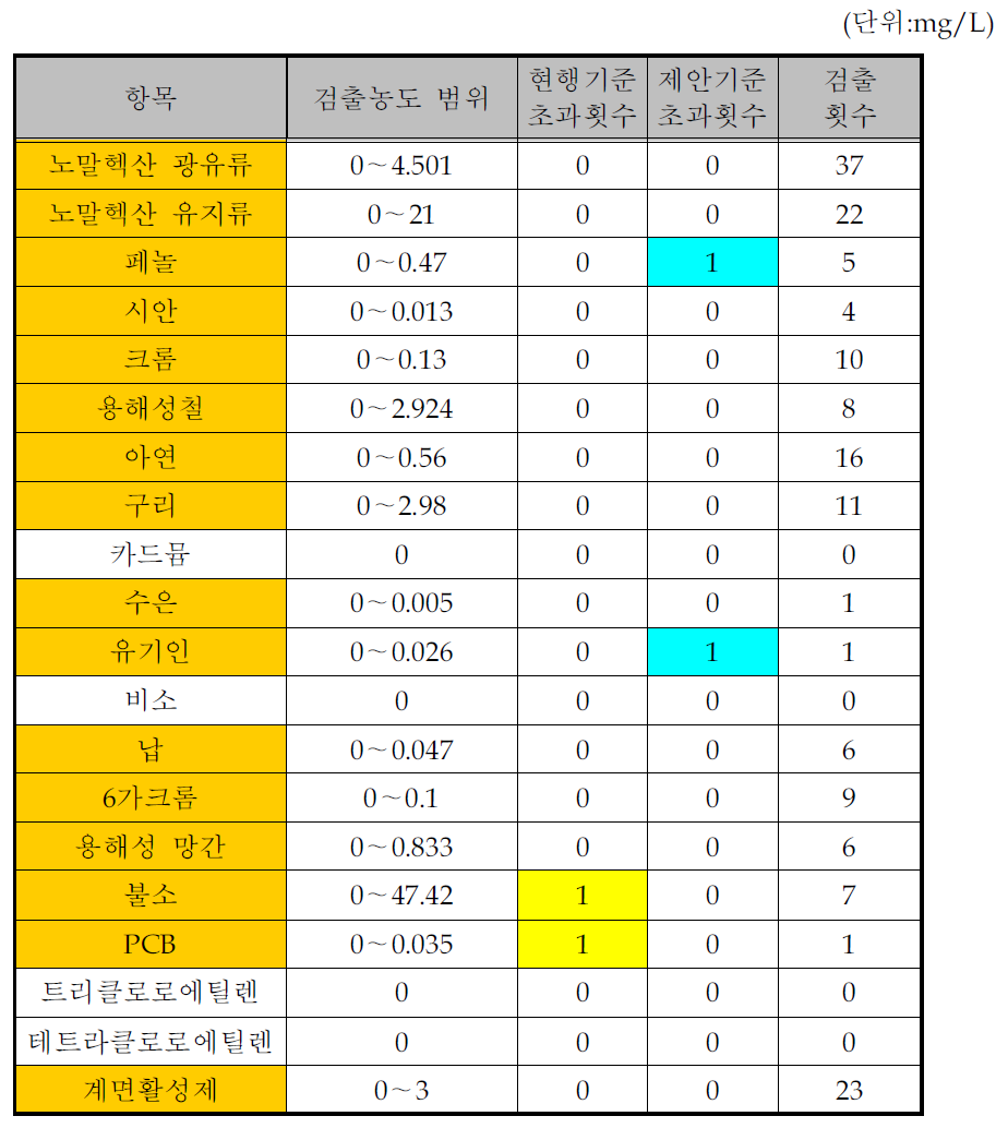 출판,인쇄,사진처리 및 기록매체 제조시설의 수질유해물질 배출목록