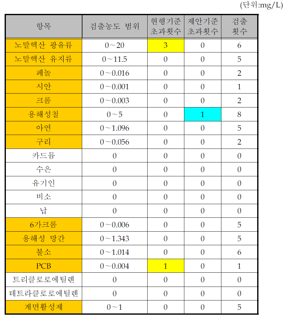 산업용가스 제조시설의 수질유해물질 배출목록