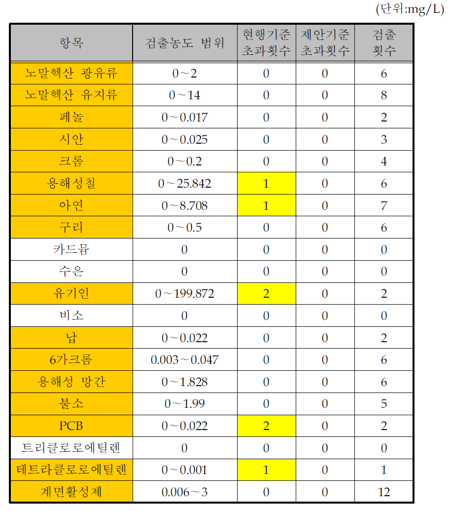 합성염료 유연제 및 기타 착색제 제조시설의 수질유해물질 배출목록