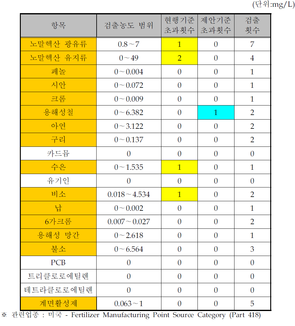 비료 및 질소화합물 제조시설의 수질유해물질 배출목록