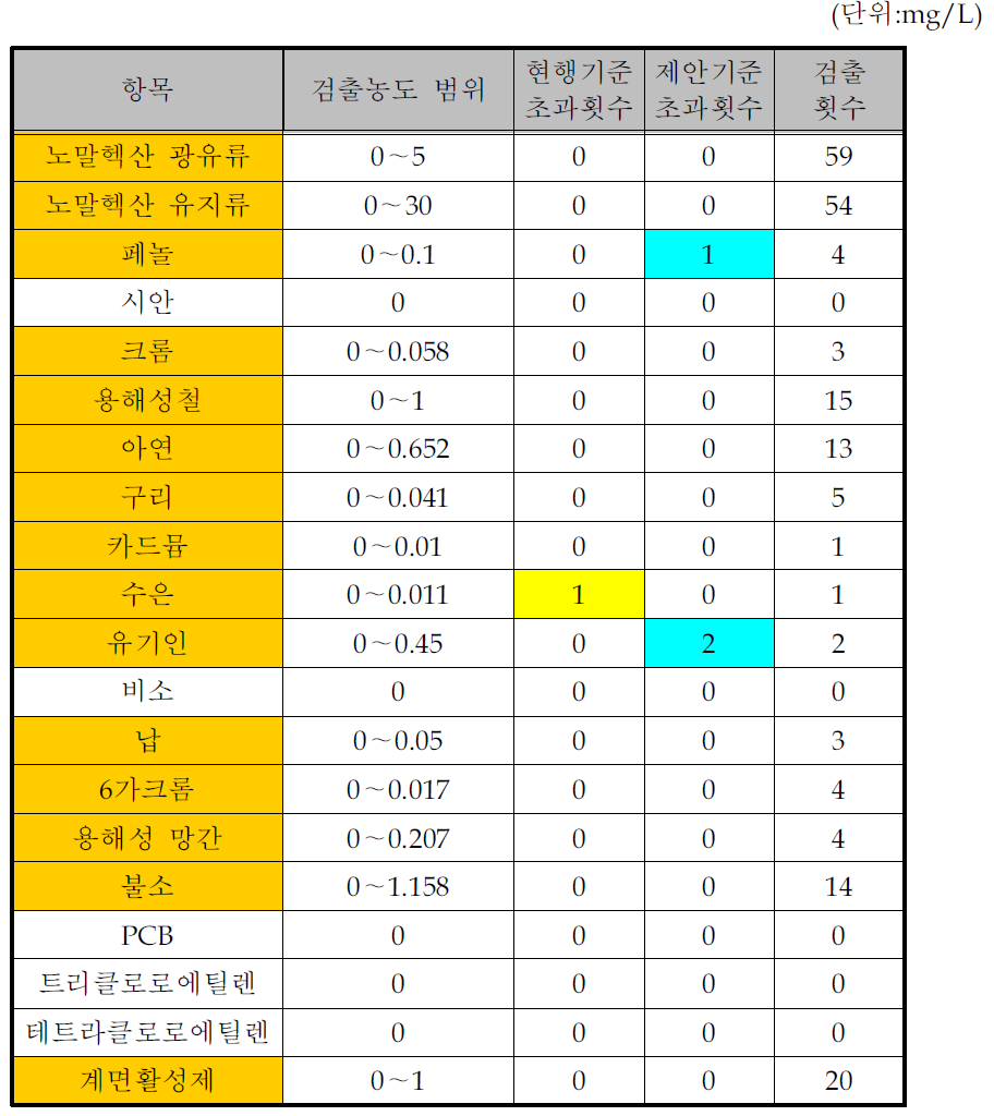 의약품 제조시설의 수질유해물질 배출목록