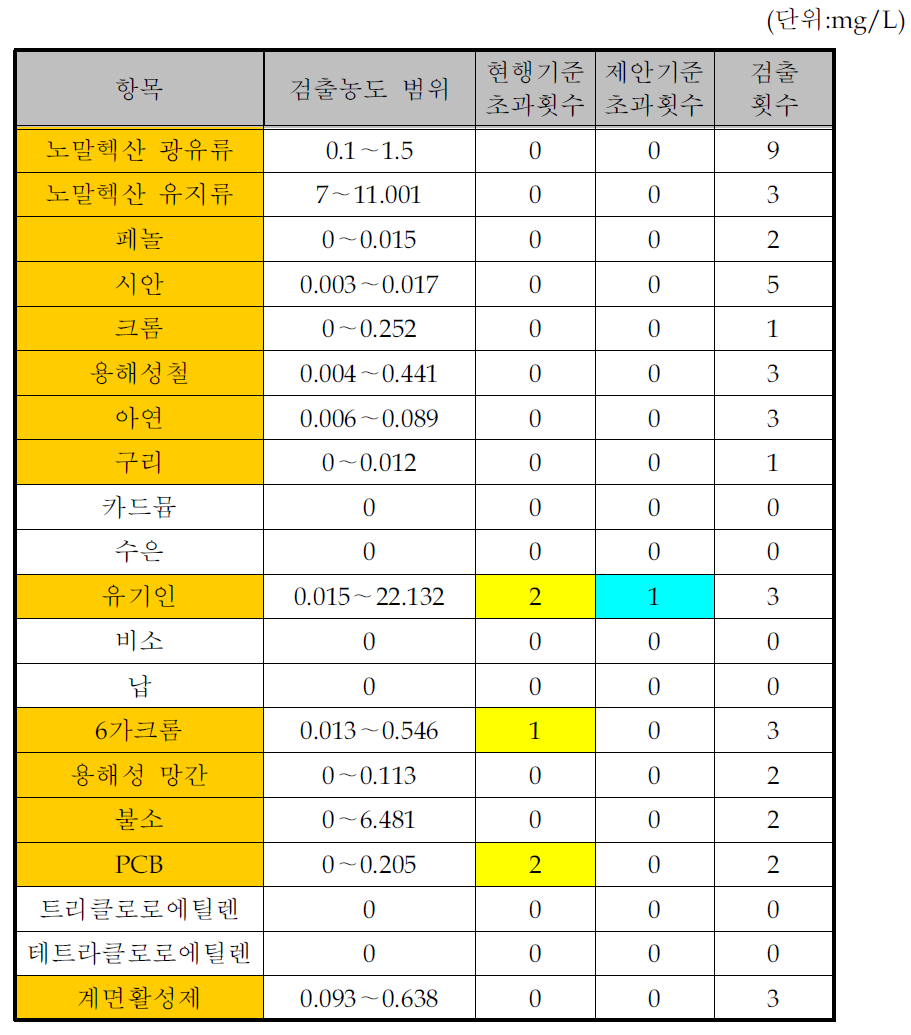 살충제 및 기타 농약 제조시설의 수질유해물질 배출목록