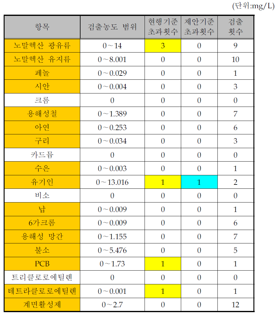 계면활성제,치약,비누 및 기타 세제 제조시설의 수질유해물질 배출목록