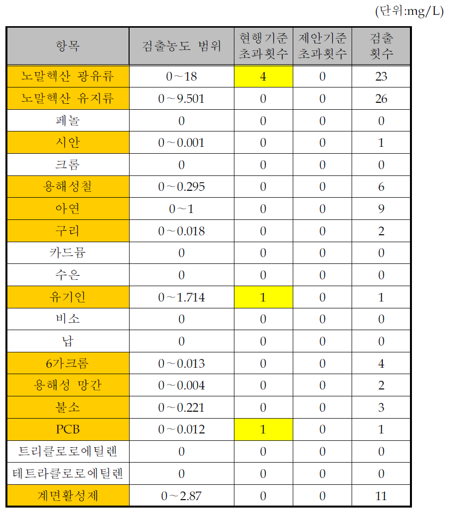 화장품 제조시설의 수질유해물질 배출목록