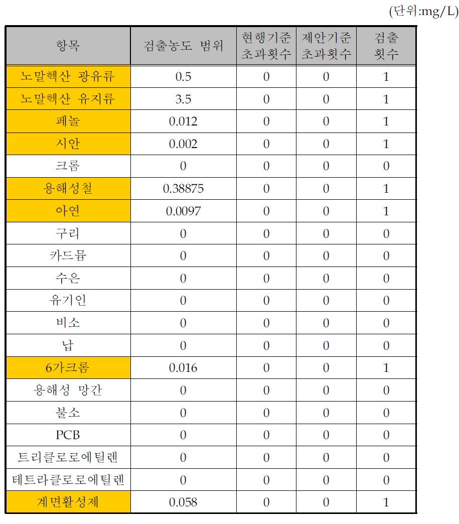 표면광택제 및 실내 가향제 제조시설의 수질유해물질 배출목록