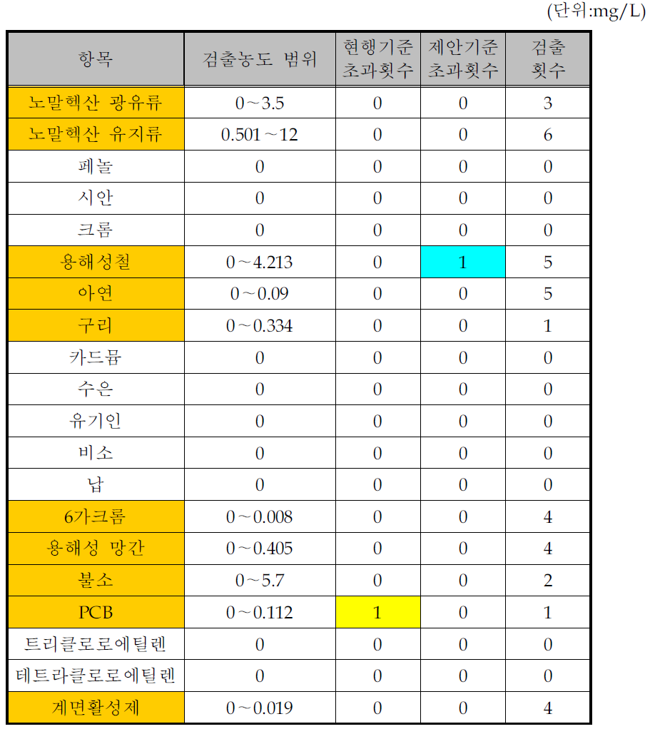 반도체 및 기타 전자부품 제조시설의 수질유해물질 배출목록