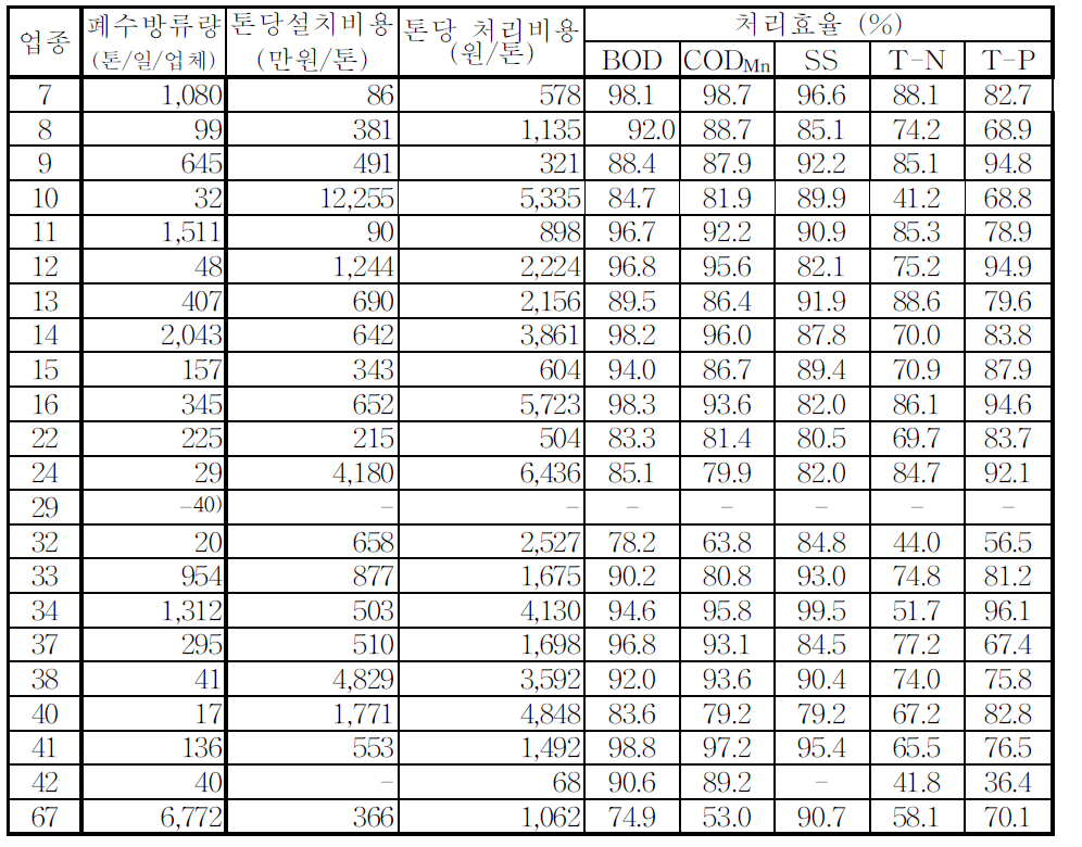 업종별 설치비용,운영비용 및 처리 효율