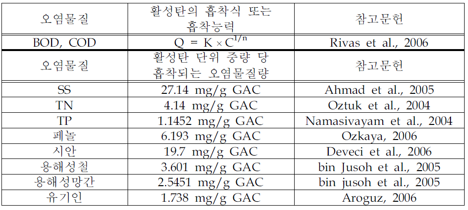 오염물질에 따른 활성탄 요구량을 산출하기 위한 자료