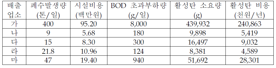 낙농제품 및 아이스크림 제조시설의 BOD처리 추가 비용 산정