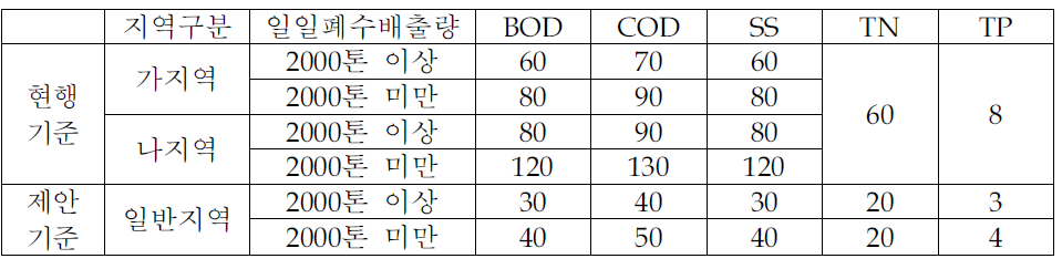 낙농제품 및 아이스크림 제조시설의 일반오염물질 기준 변경(일반지역)