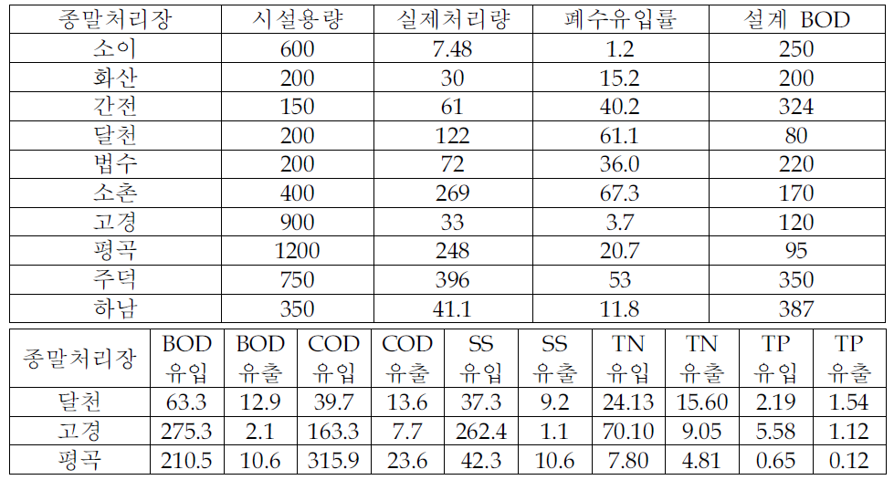 별도 배출허용기준이 설정되지 않은 폐수 종말처리장의 유량과 수질