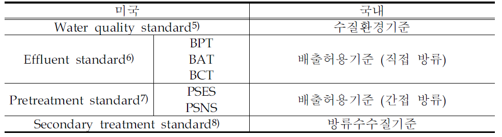 미국 수질 관련 기준과 국내 수질 관련 기준 용어 비교