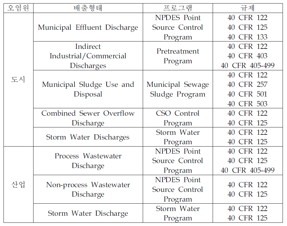 미국 NPDES프로그램10)과 적용되는 규제