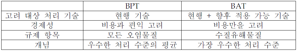 미국의 BPT와 BAT비교