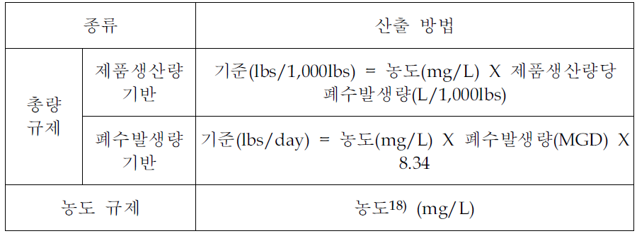 미국 배출허용기준에 사용되는 단위