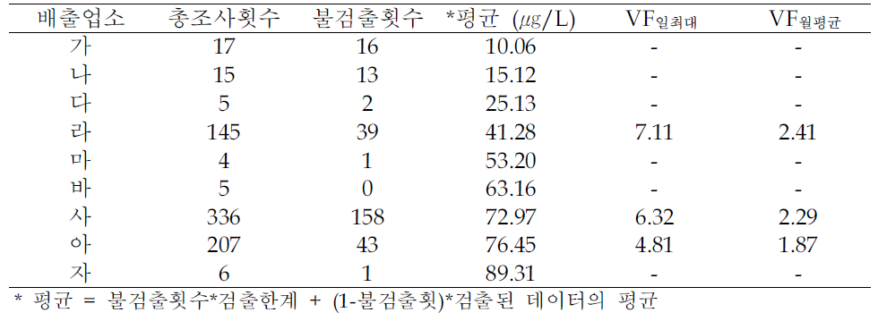 배출허용기준 산출을 위한 배출업소 조사 데이터 정리