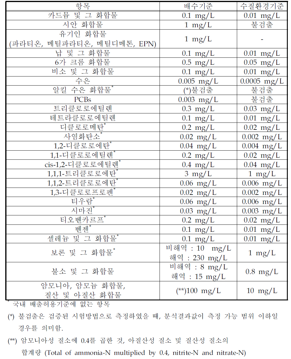 일본의 배수기준 (인체 건강 보호)