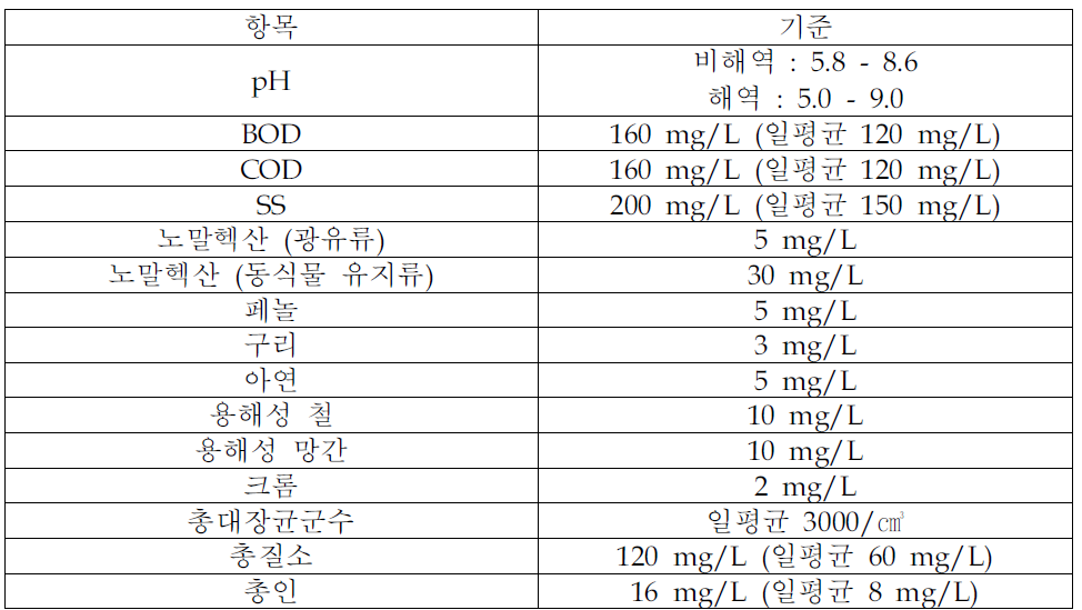 일본의 배수기준 (수생태계 보호)