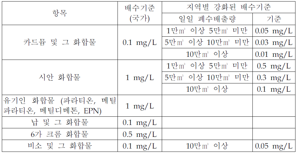 일본의 지역별로 강화된 배수기준(예:도오야마현)