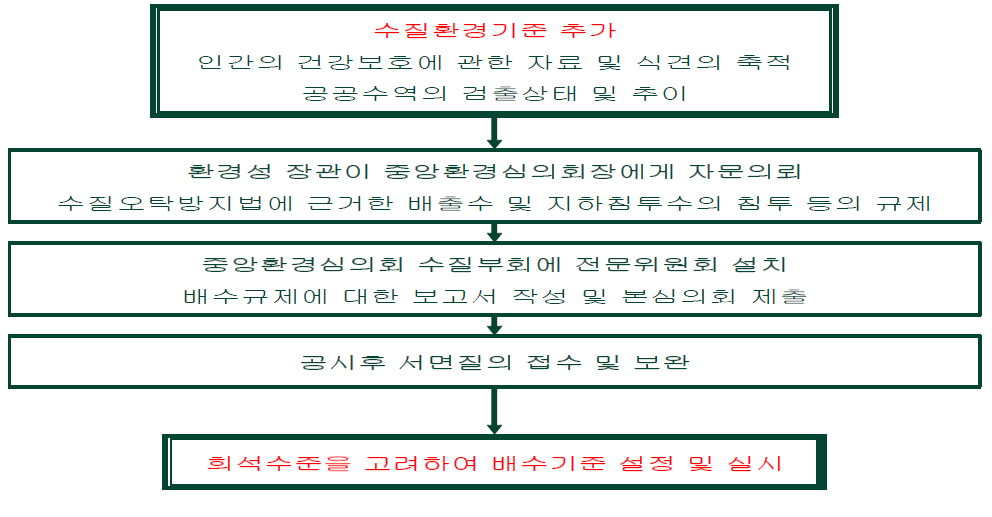 일본의 배출허용기준 설정 체계