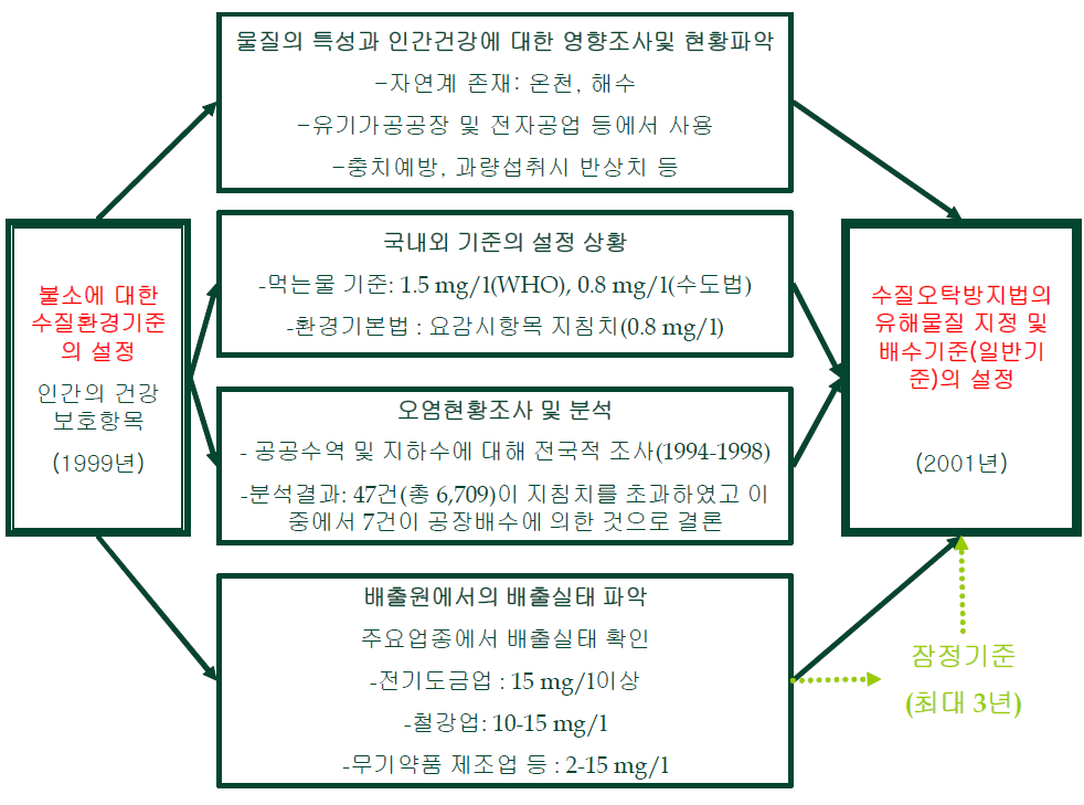 배출허용기준 설정 예(불소)