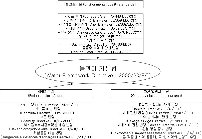 유럽 연합의 수질 법령 체계