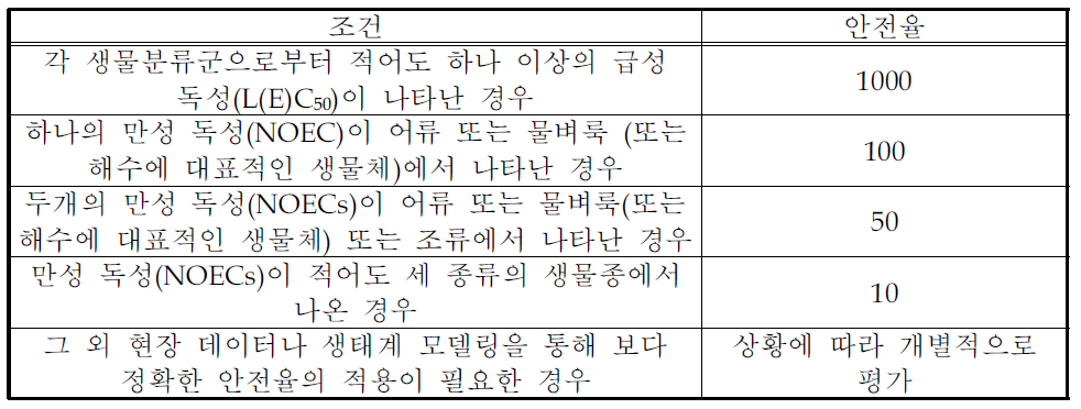 환경질기준 설정을 위한 안전율의 적용