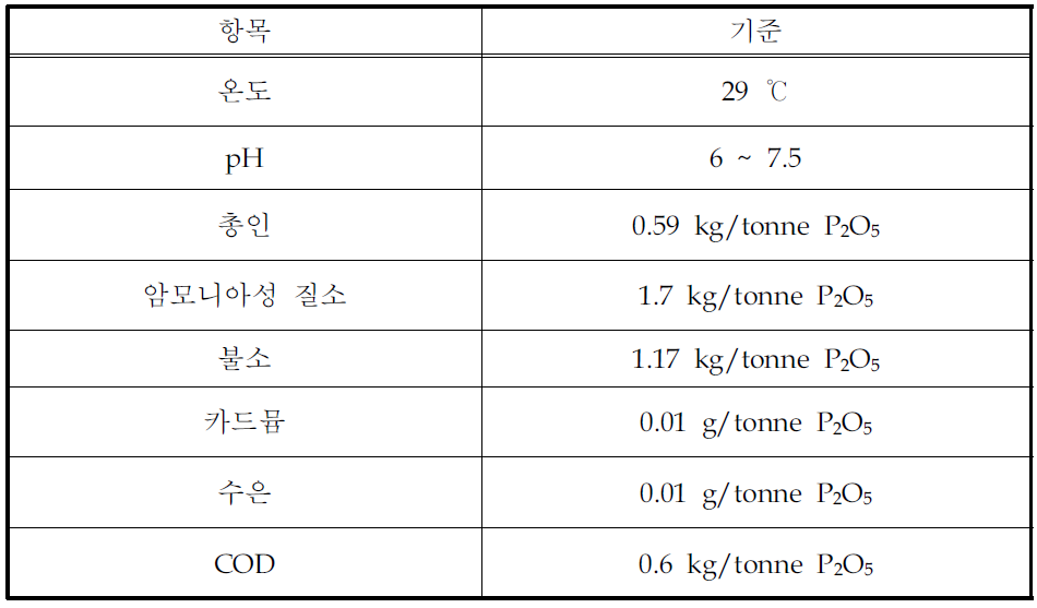 EU의 과인산비료 제조업의 BAT