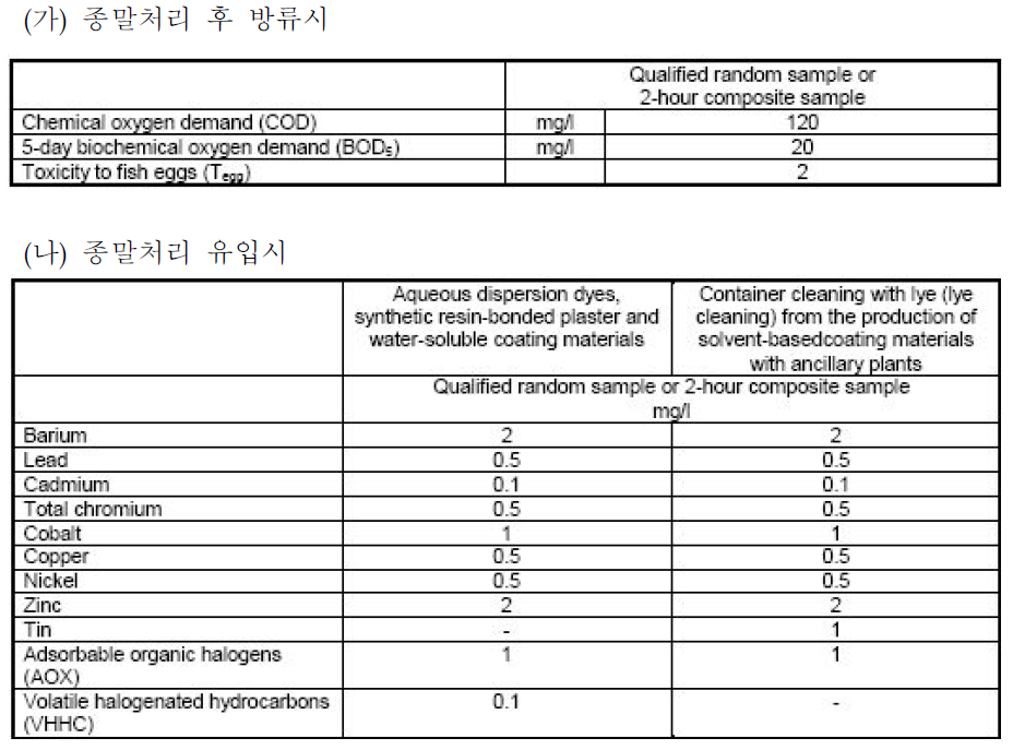 독일 광택제 제조시설의 배출허용기준