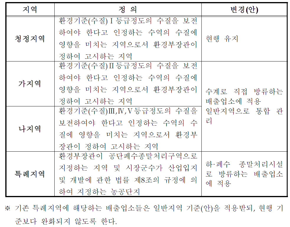 현행 배출허용기준의 지역구분 및 변경(안)