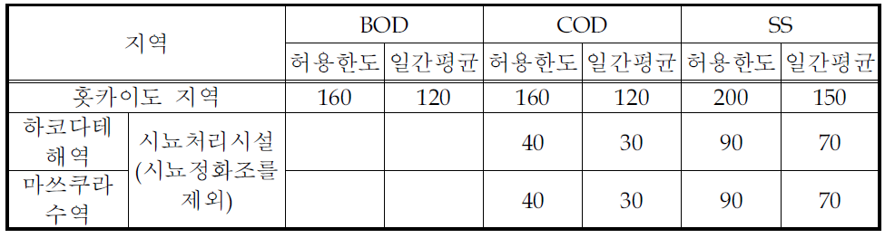 일본 훗카이도의 일률배수기준과 수역별 별도 배수기준