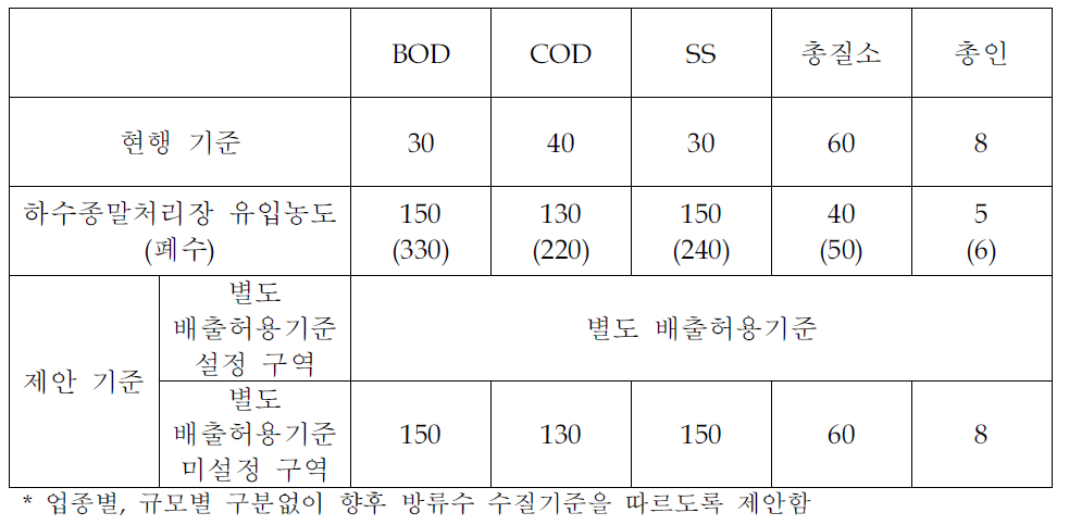 특례지역의 배출허용기준(안)