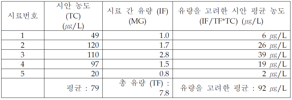 유량의 비중을 고려한 평균 농도값 산출