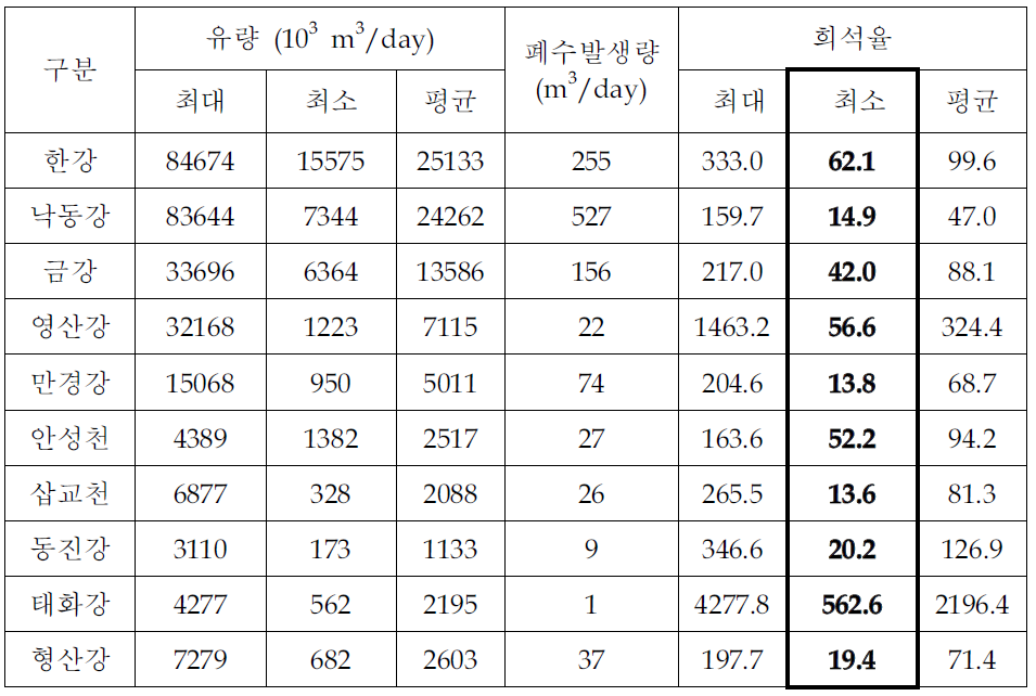 주요하천의 유량과 희석율