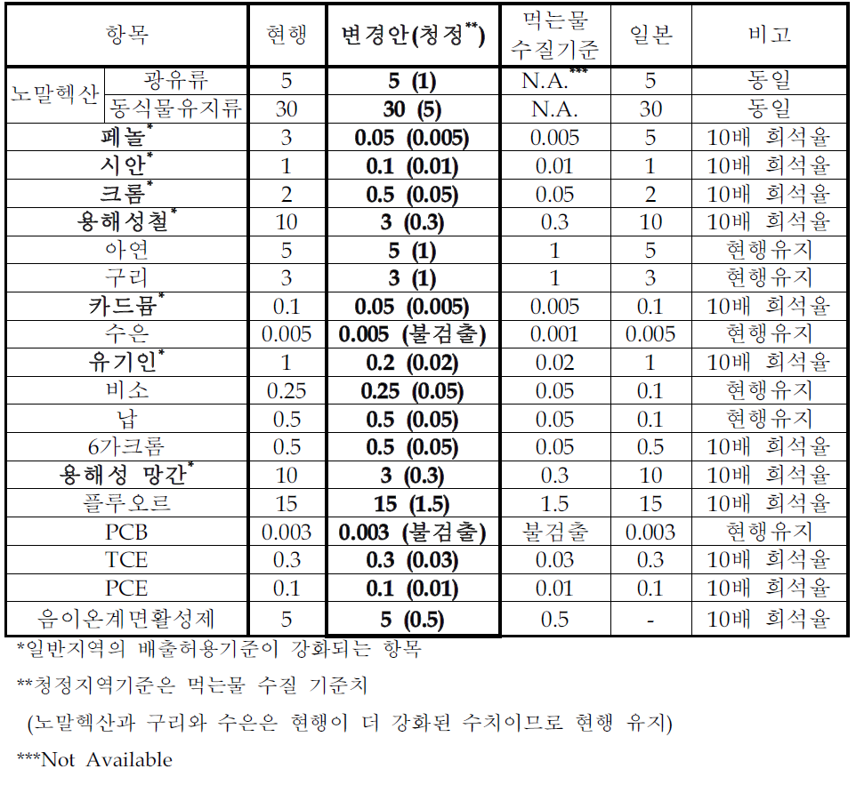 수질유해물질에 대한 배출허용기준 개선(안)