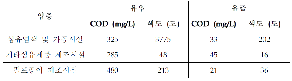 업종별 배출수 내 COD와 색도의 평균 농도